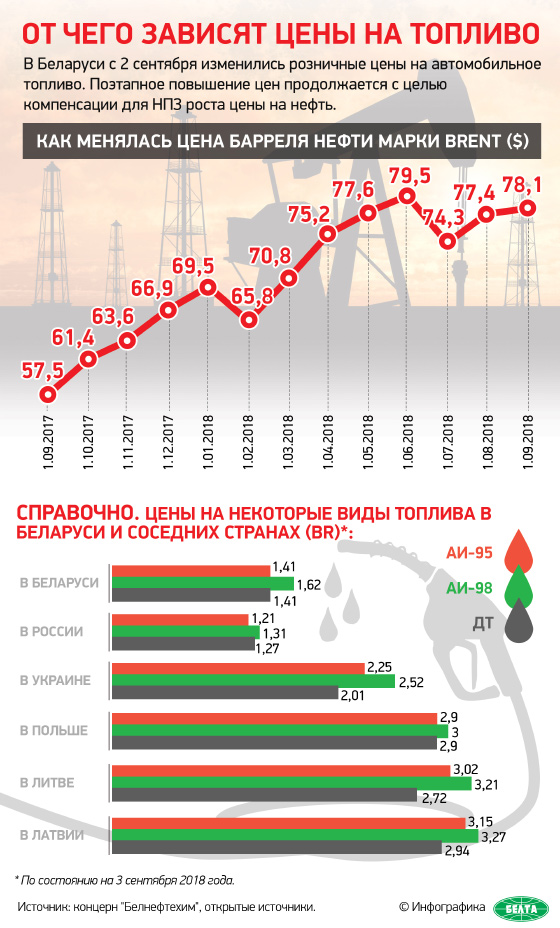 От чего зависят цены на топливо