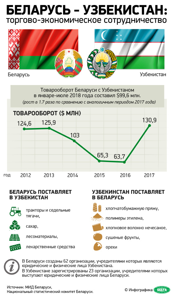Беларусь - Узбекистан: торгово-экономическое сотрудничество