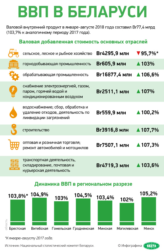 ВВП в Беларуси