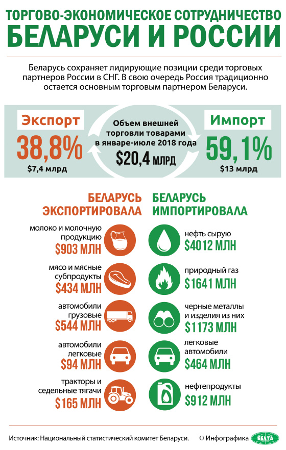 Торгово-экономическое сотрудничество Беларуси и России
