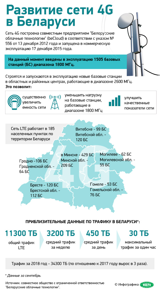Развитие сети 4G в Беларуси