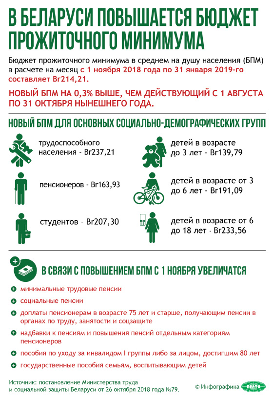 В Беларуси повышается бюджет прожиточного минимума