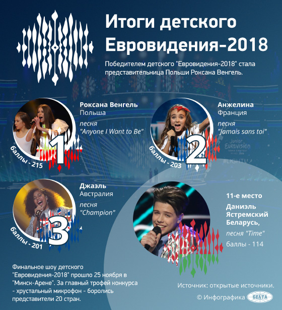 Итоги детского "Евровидения-2018"