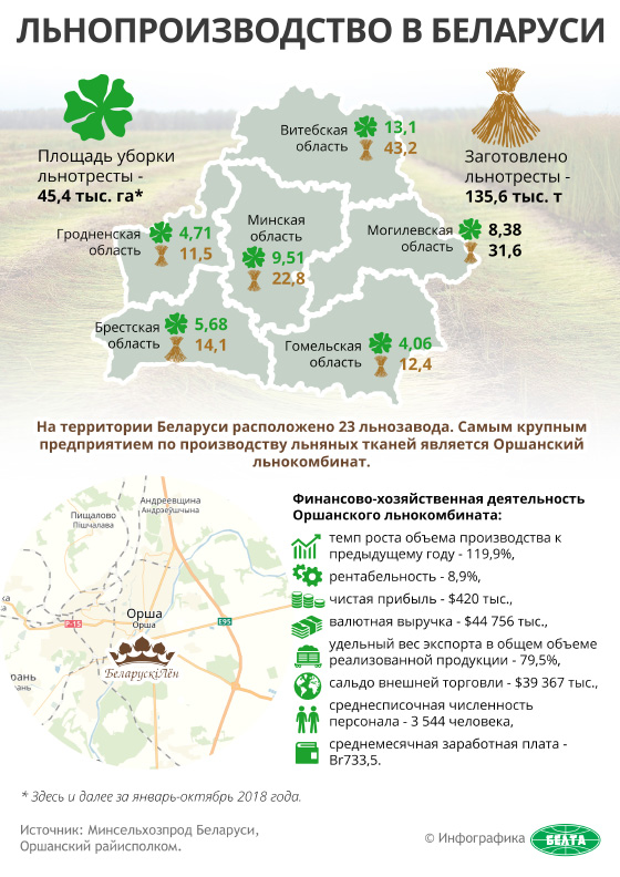 Льнопроизводство в Беларуси