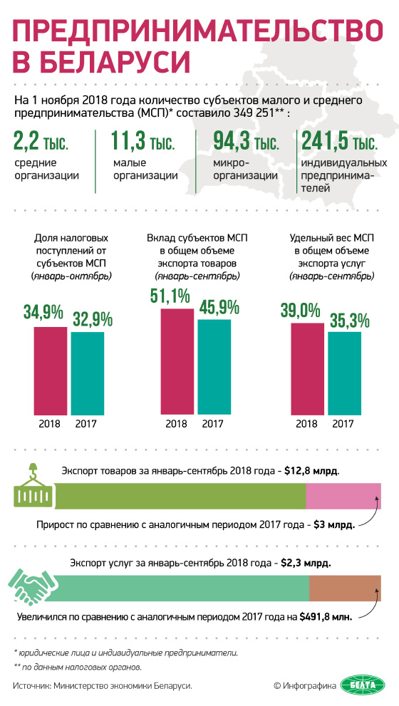Предпринимательство в Беларуси