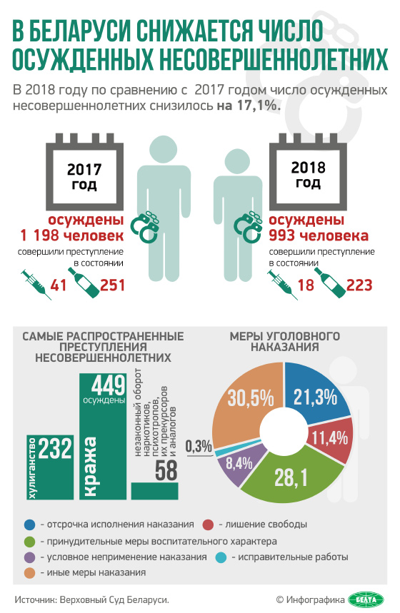 В Беларуси снижается число осужденных несовершеннолетних