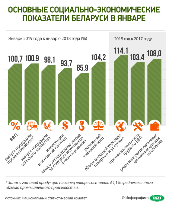 Основные социально-экономические показатели Беларуси в январе
