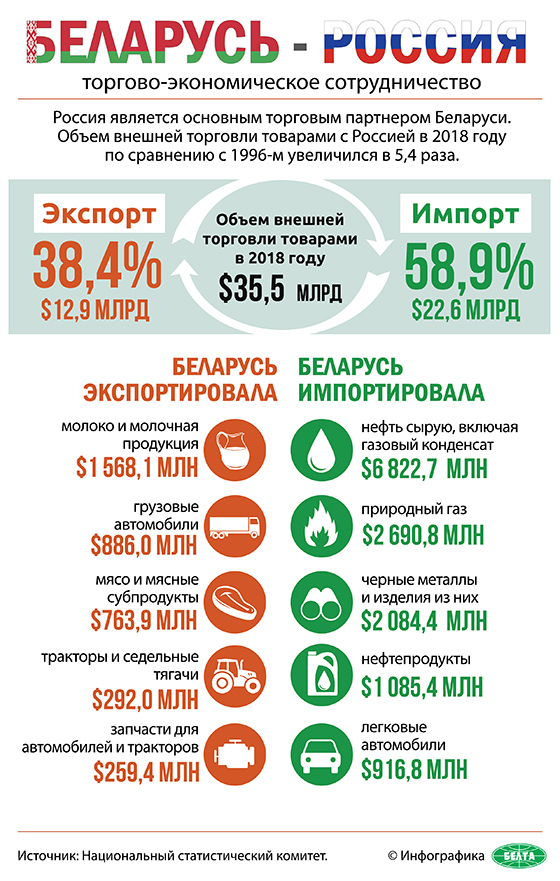 Беларусь-Россия: торгово-экономическое сотрудничество