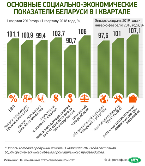Основные социально-экономические показатели Беларуси в I квартале