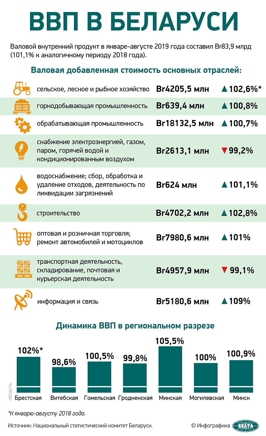 ВВП Беларуси в январе-августе