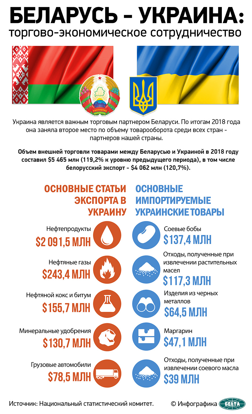 Беларусь-Украина: торгово-экономическое сотрудничество