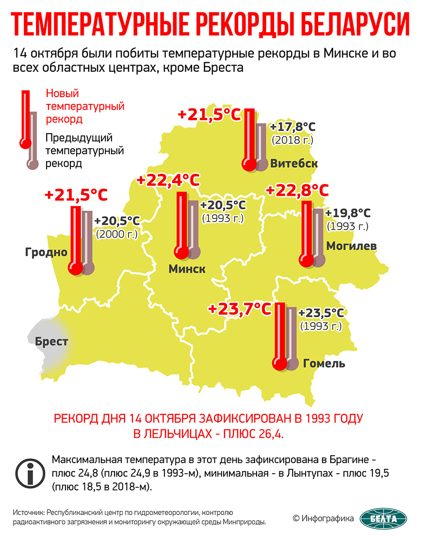 Температурные рекорды Беларуси