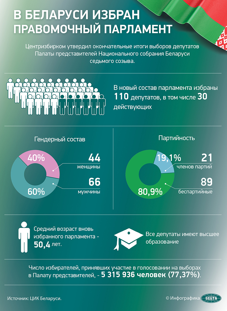 В Беларуси избран правомочный парламент