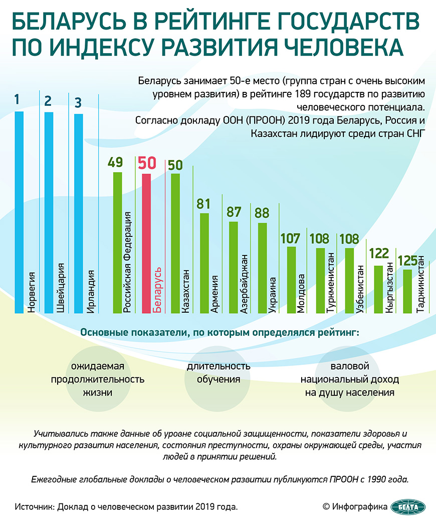 Беларусь в рейтинге государств по индексу развития человека
