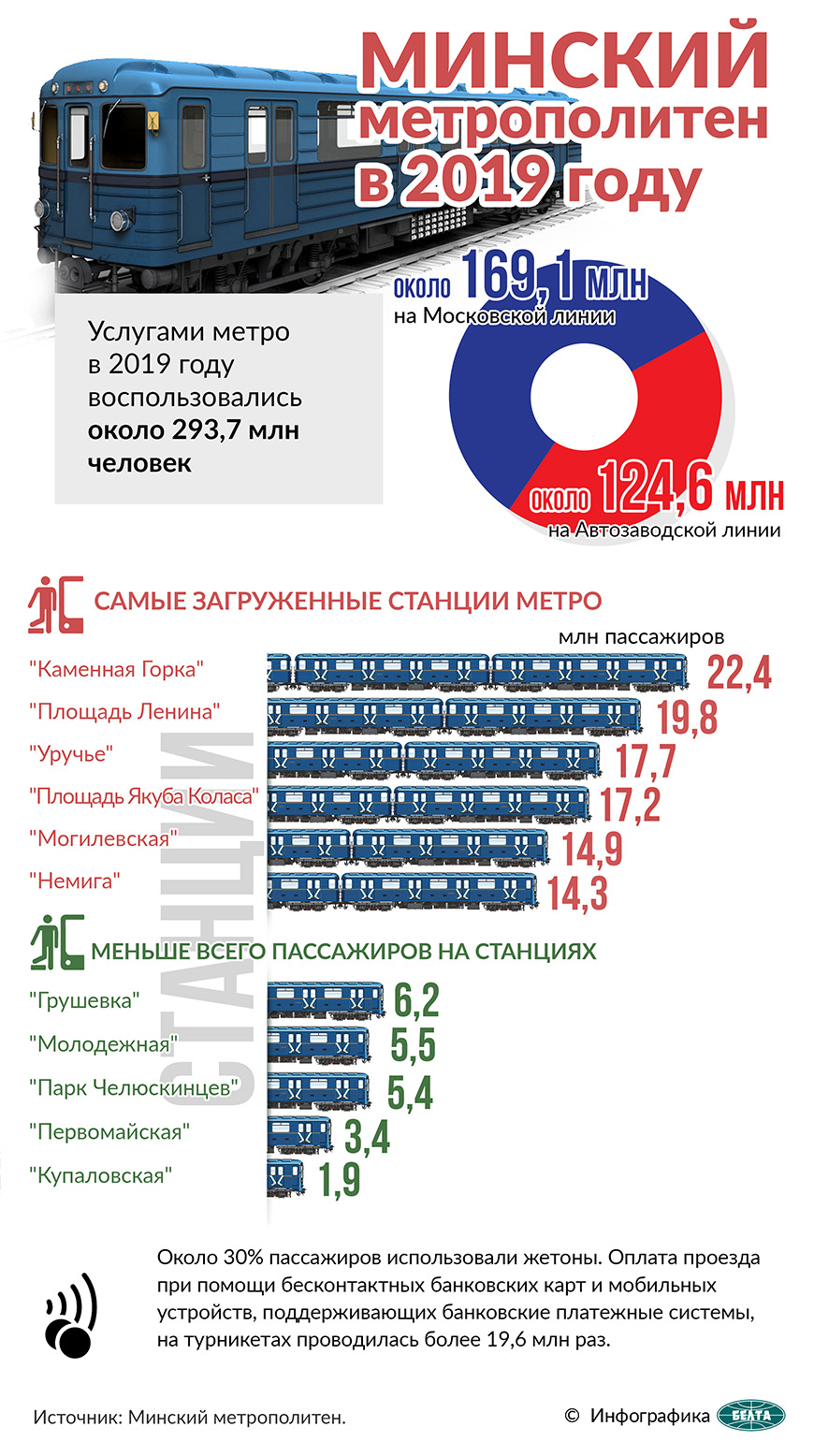 Минский метрополитен в 2019 году