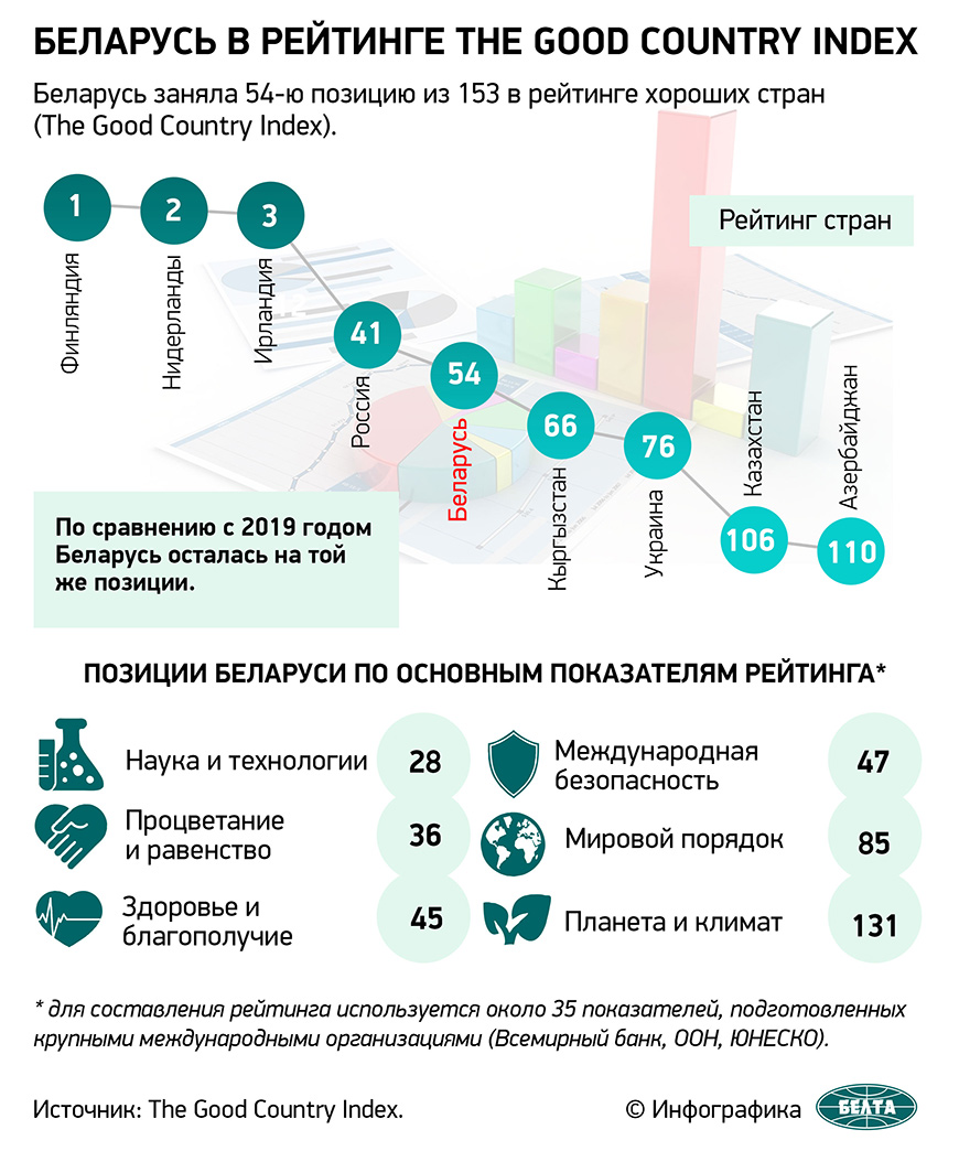 Беларусь в рейтинге The Good Country Index