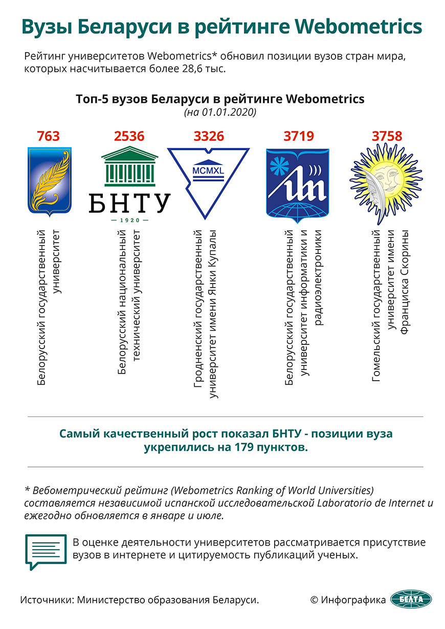 Вузы Беларуси в рейтинге Webometric