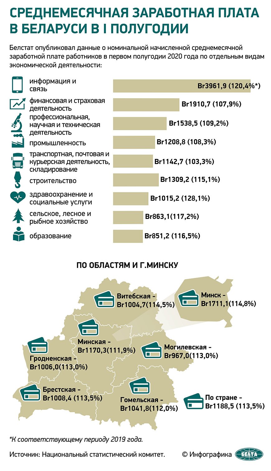 Среднемесячная заработная плата в Беларуси в I полугодии