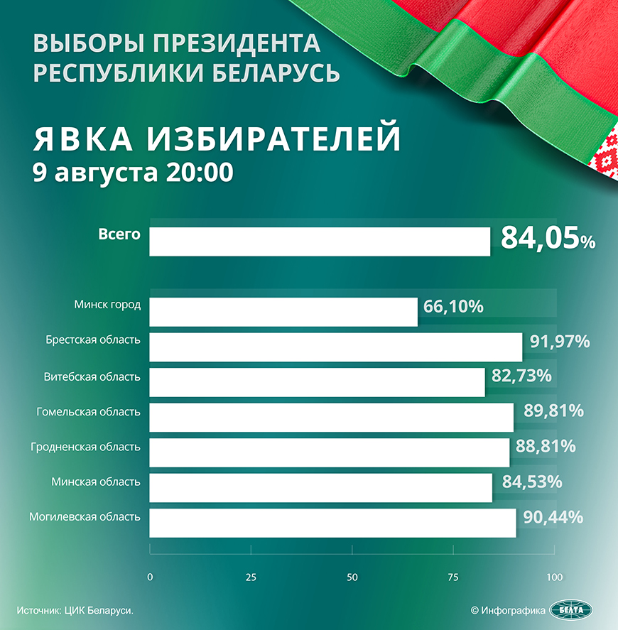 Выборы Президента Республики Беларусь