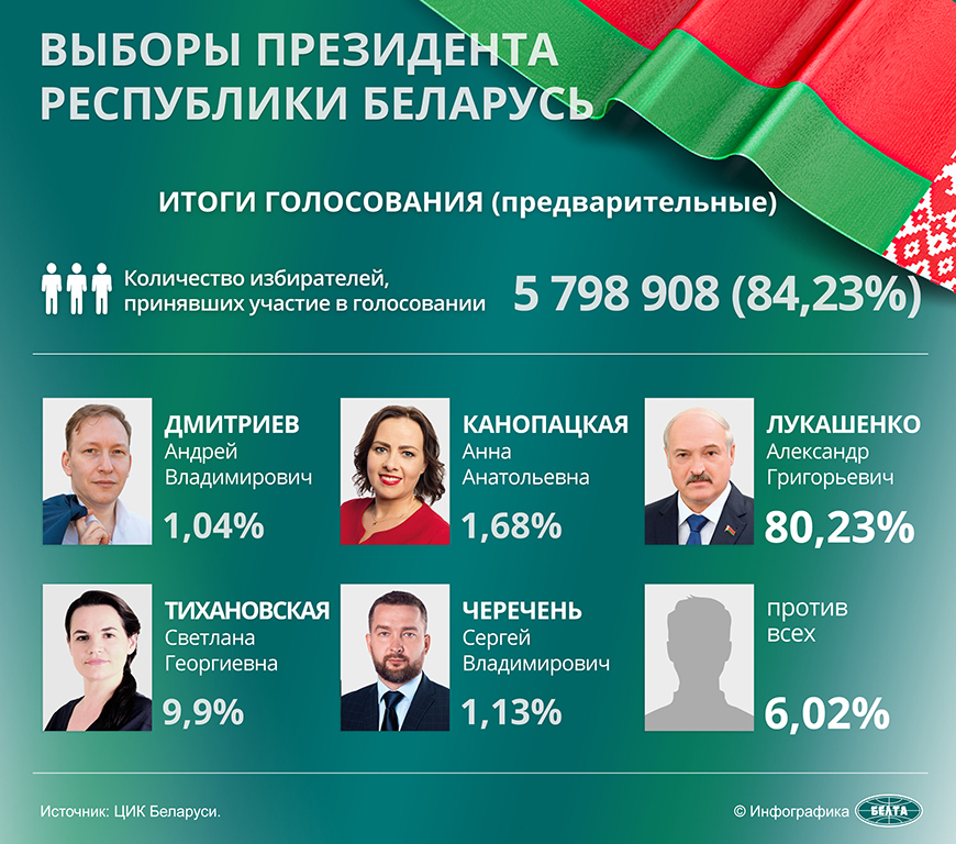 Выборы Президента Республики Беларусь. Итоги голосования (предварительные)