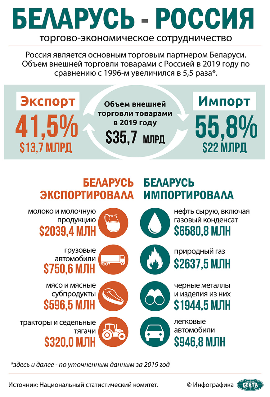 Беларусь - Россия: торгово-экономическое сотрудничество