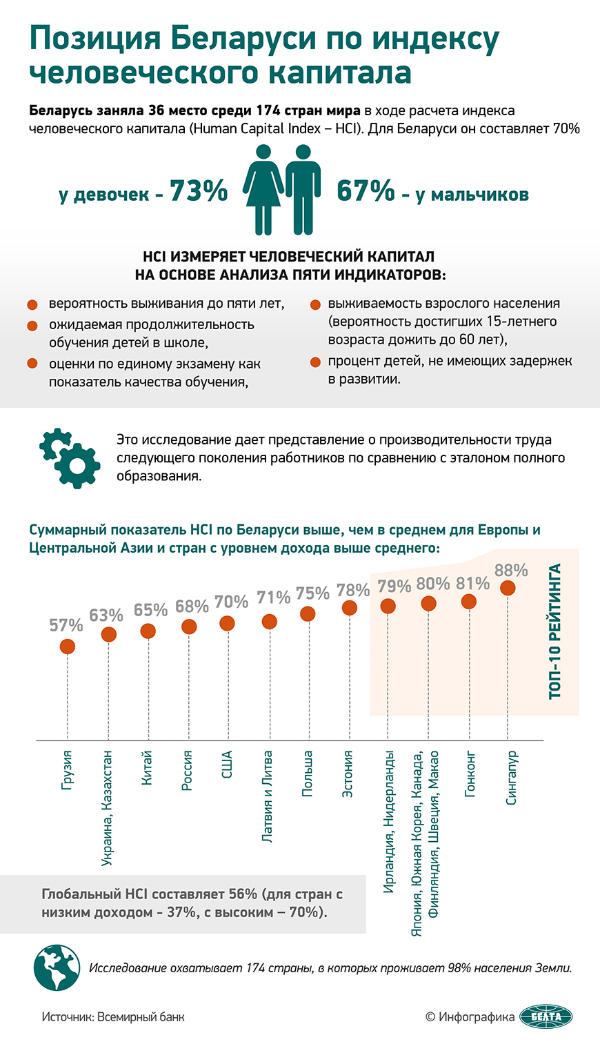 Позиция Беларуси по индексу человеческого капитала