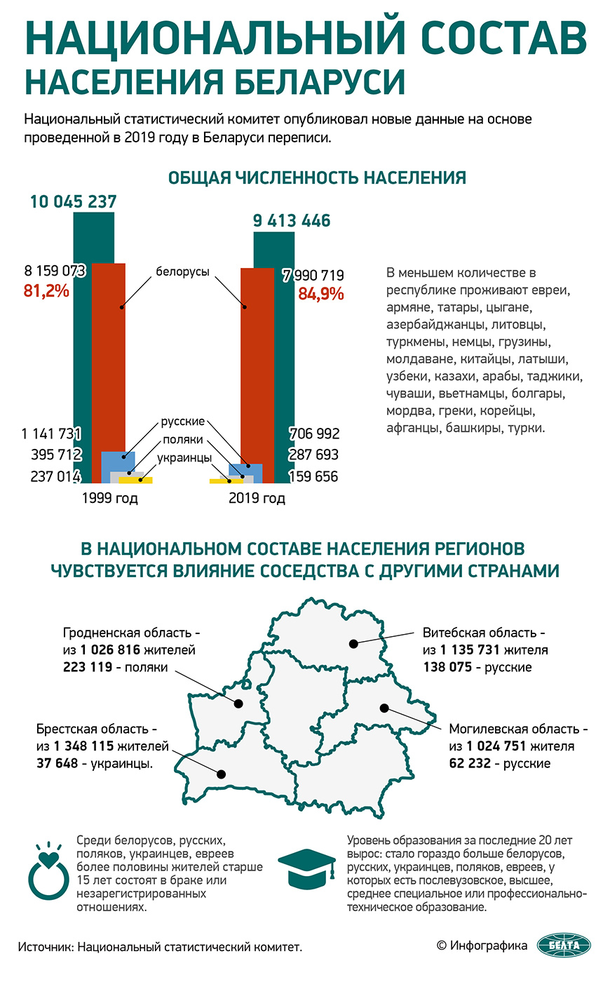 Национальный состав населения Беларуси