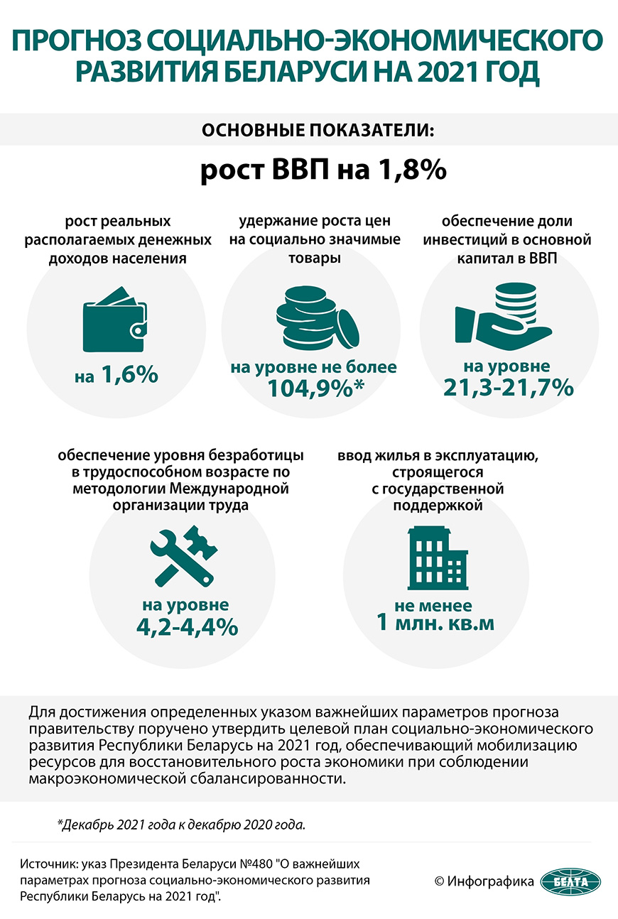 Прогноз социально-экономического развития Беларуси на 2021 год | Новости  Беларуси|БелТА