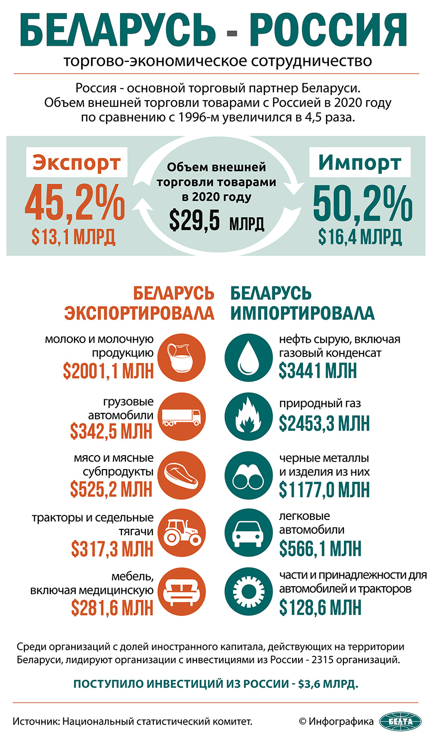 Беларусь - Россия: торгово-экономическое сотрудничество