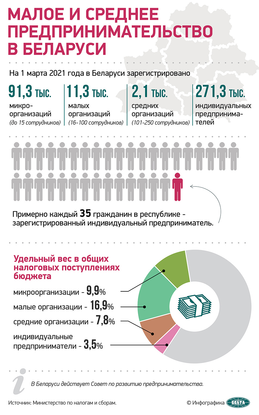 Малое и среднее предпринимательство в Беларуси