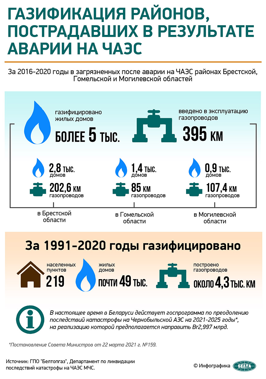 Газификация районов, пострадавших в результате аварии на ЧАЭС | Новости  Беларуси|БелТА