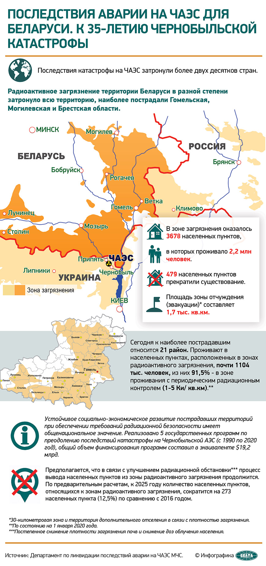 Последствия аварии на ЧАЭС для Беларуси. К 35-летию чернобыльской катастрофы