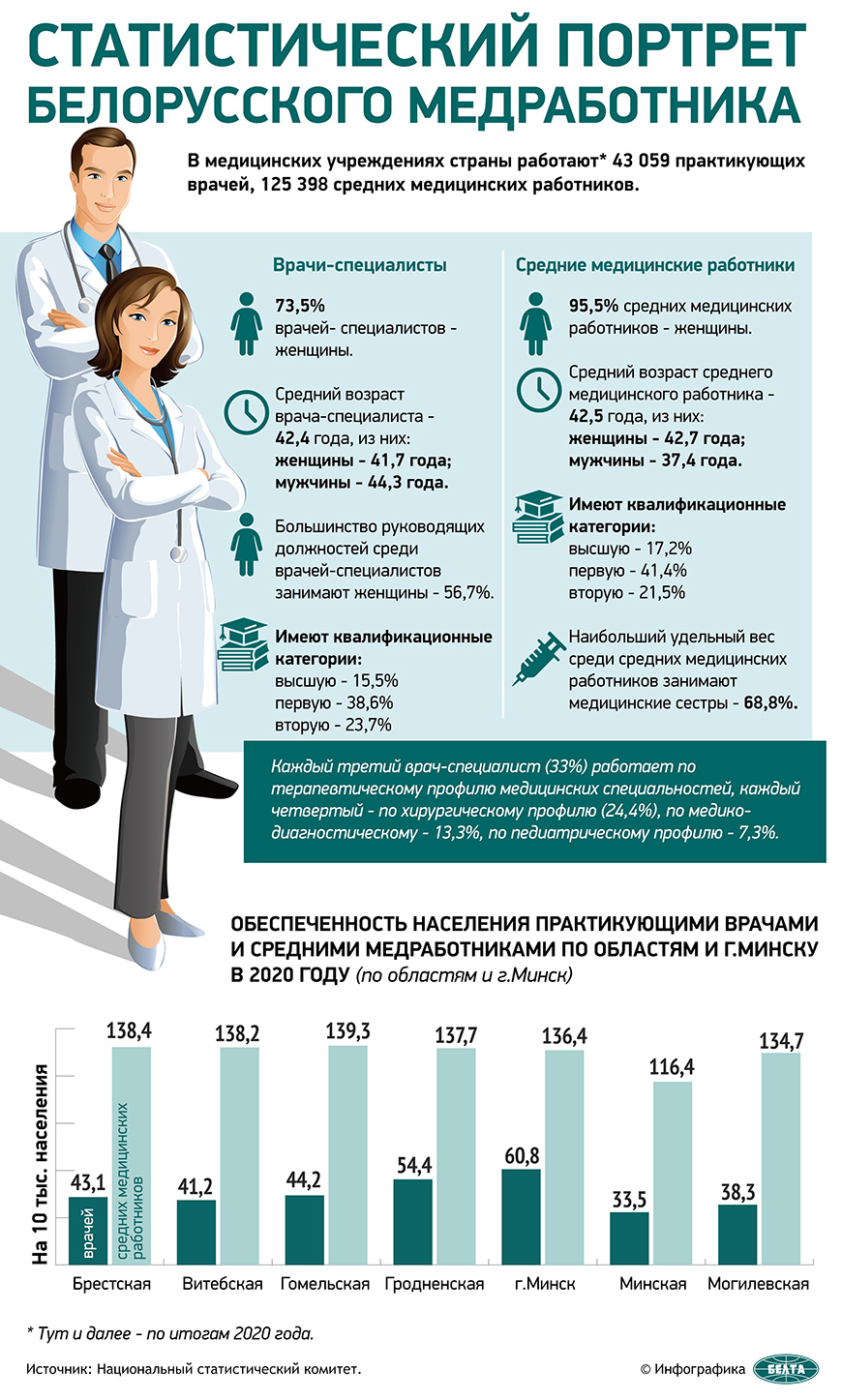 Статистический портрет белорусского медработника