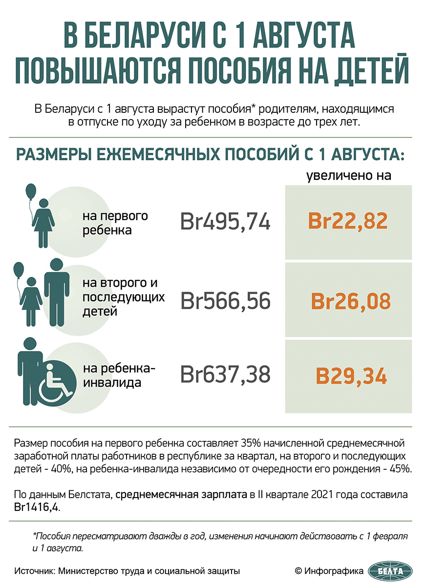 В Беларуси с 1 августа повышаются пособия на детей