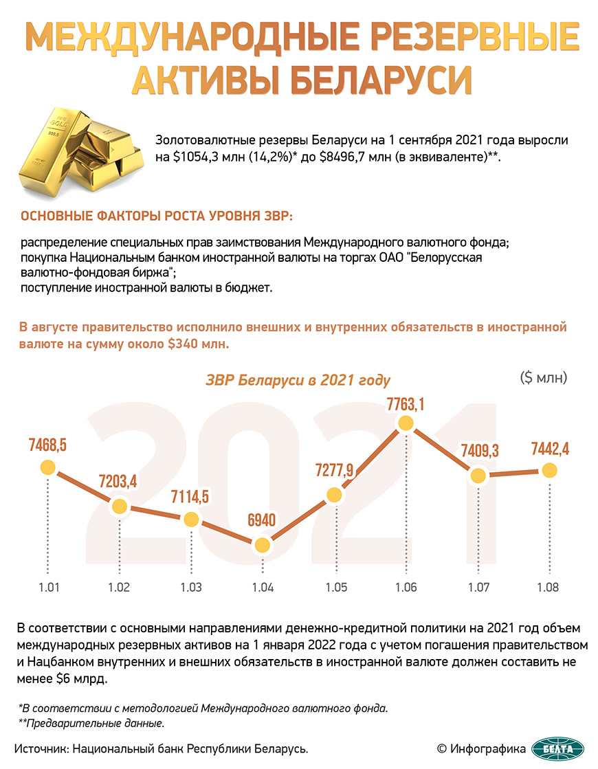 Международные резервные активы Беларуси