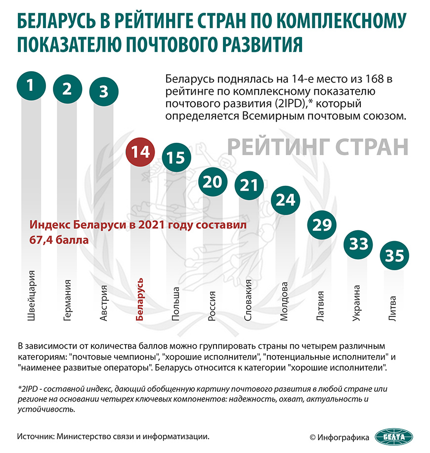 Беларусь в рейтинге стран по комплексному показателю почтового развития