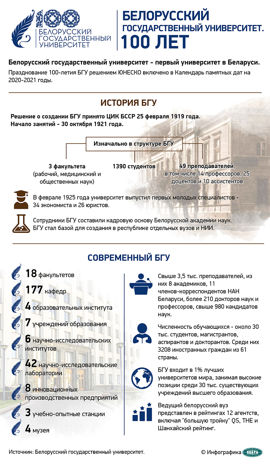 Белорусский государственный университет. 100 лет