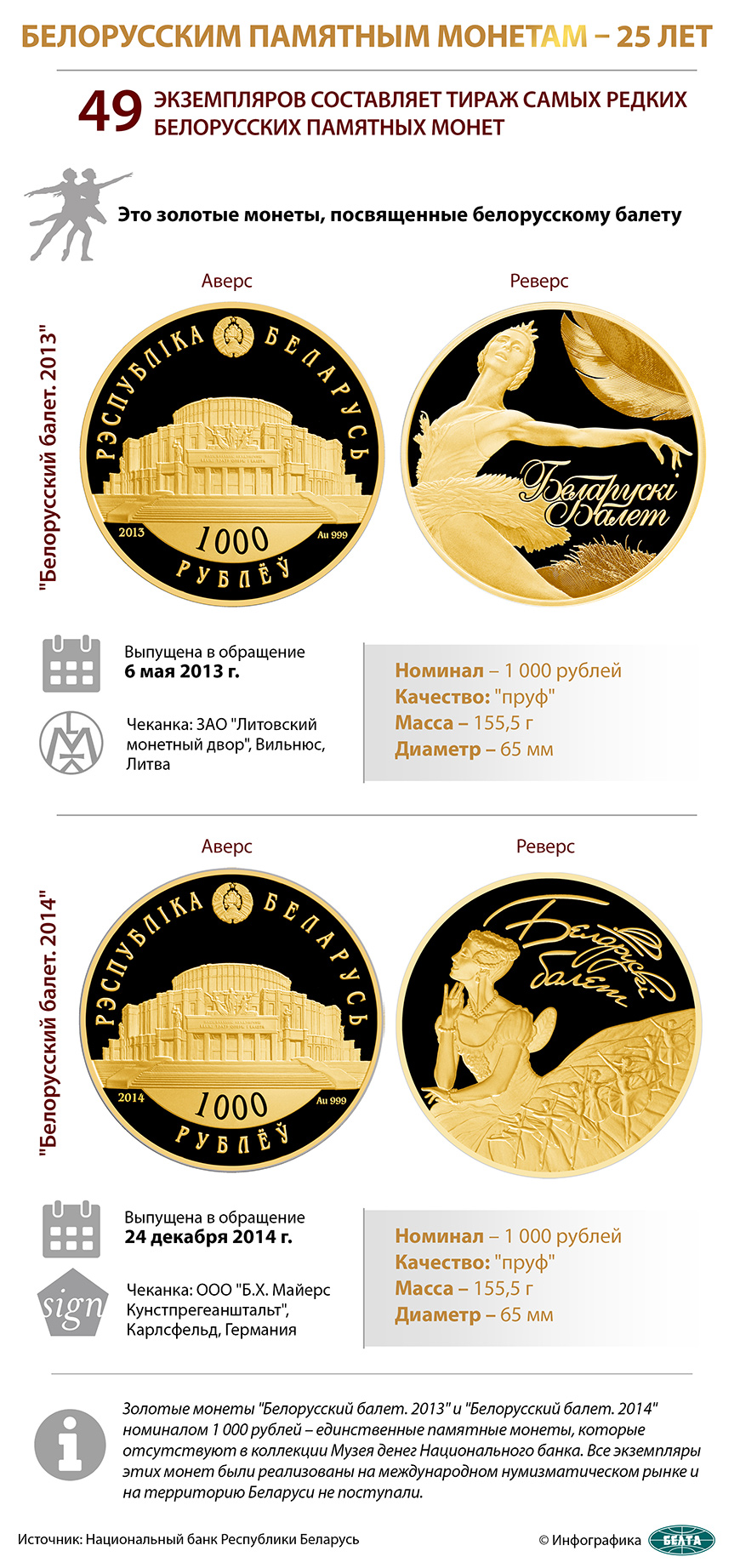 25 фактов о белорусских памятных монетах