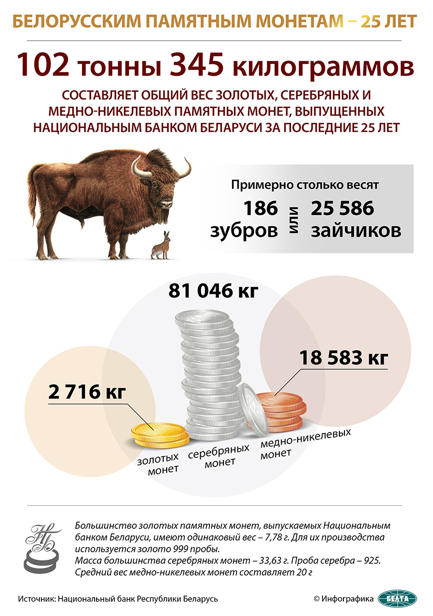 25 фактов о белорусских памятных монетах
