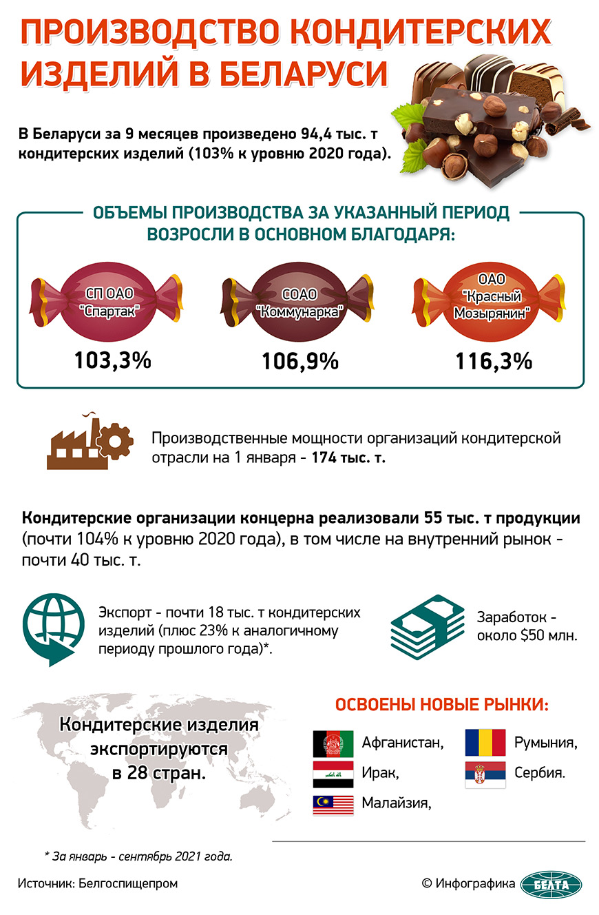Производство кондитерских изделий в Беларуси