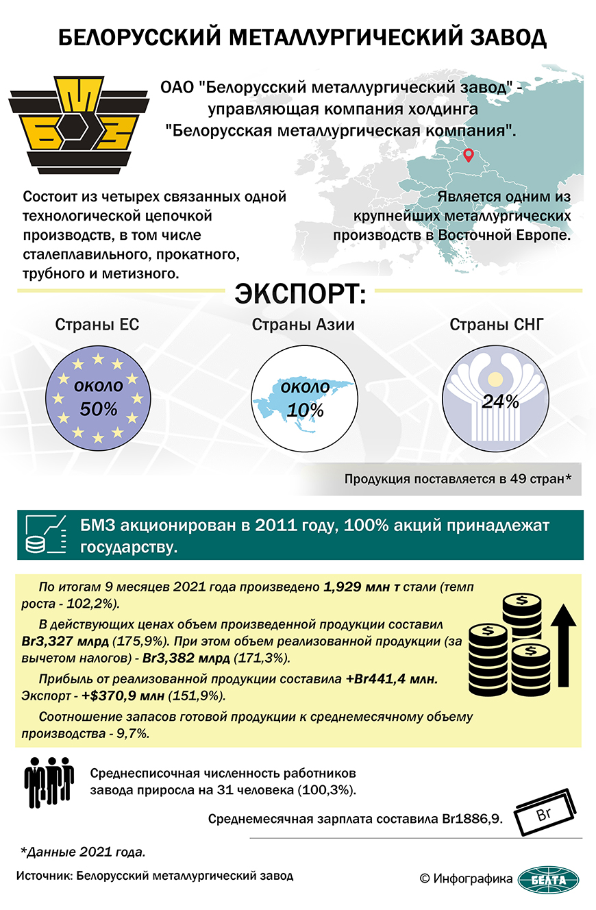 Белорусский металлургический завод | Новости Беларуси|БелТА