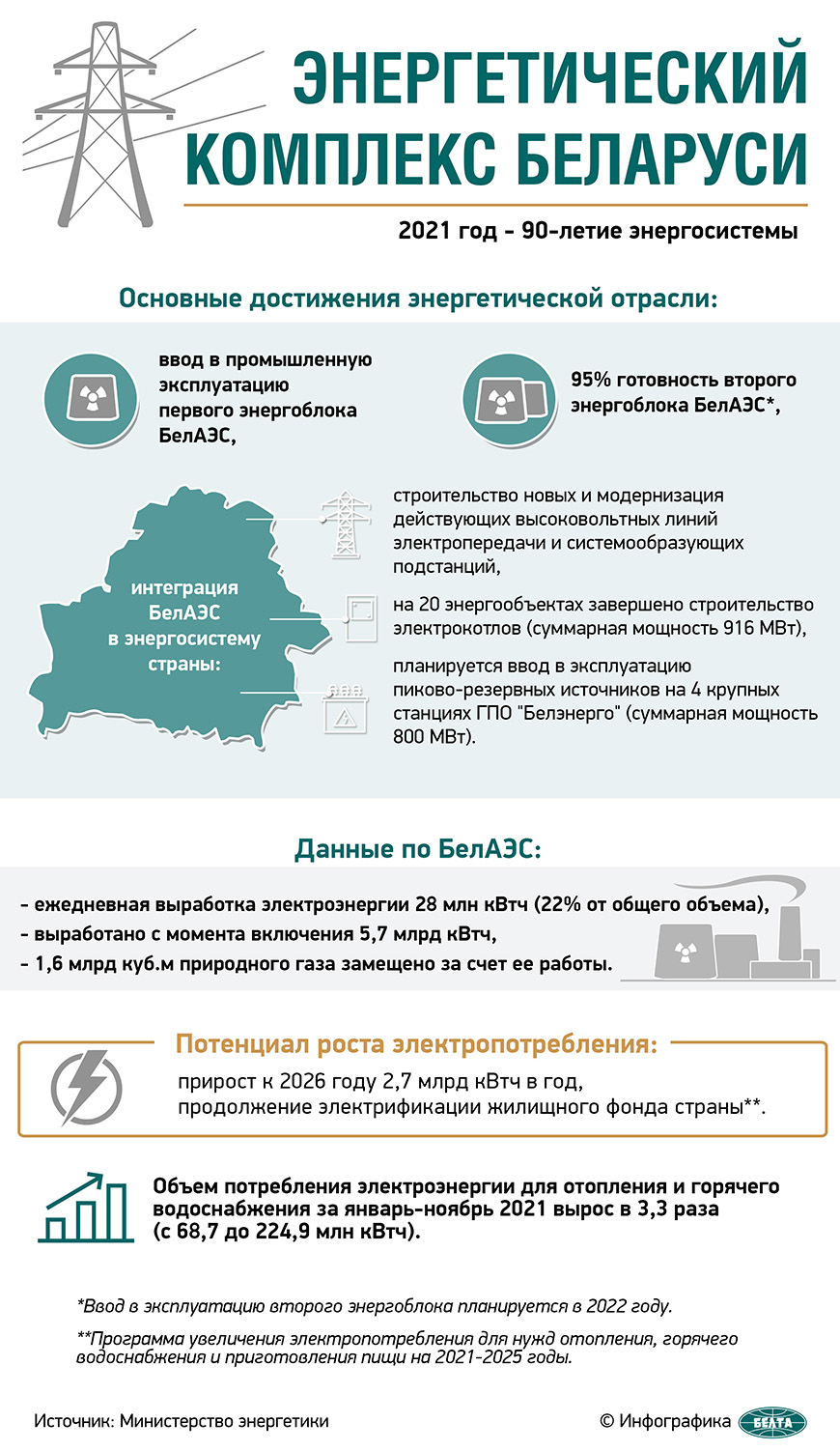 Энергетический комплекс Беларуси | Новости Беларуси|БелТА