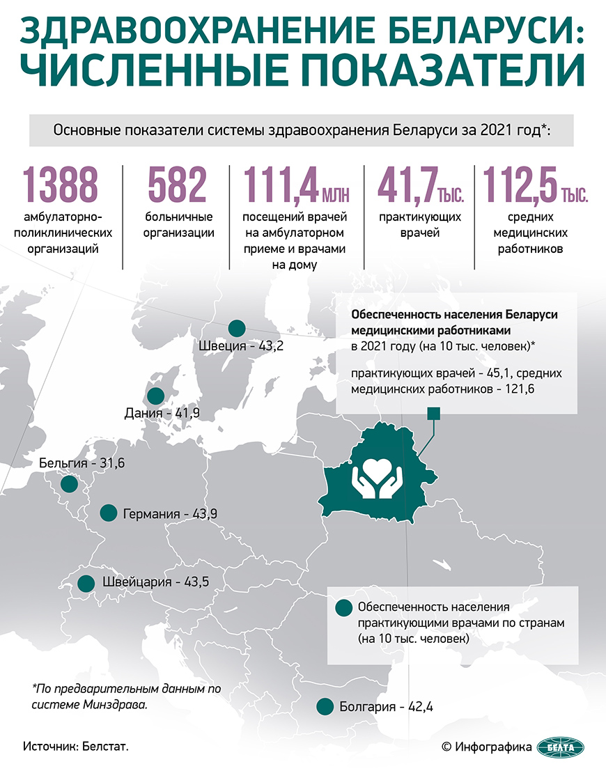 Здравоохранение Беларуси: численные показатели | Новости Беларуси|БелТА
