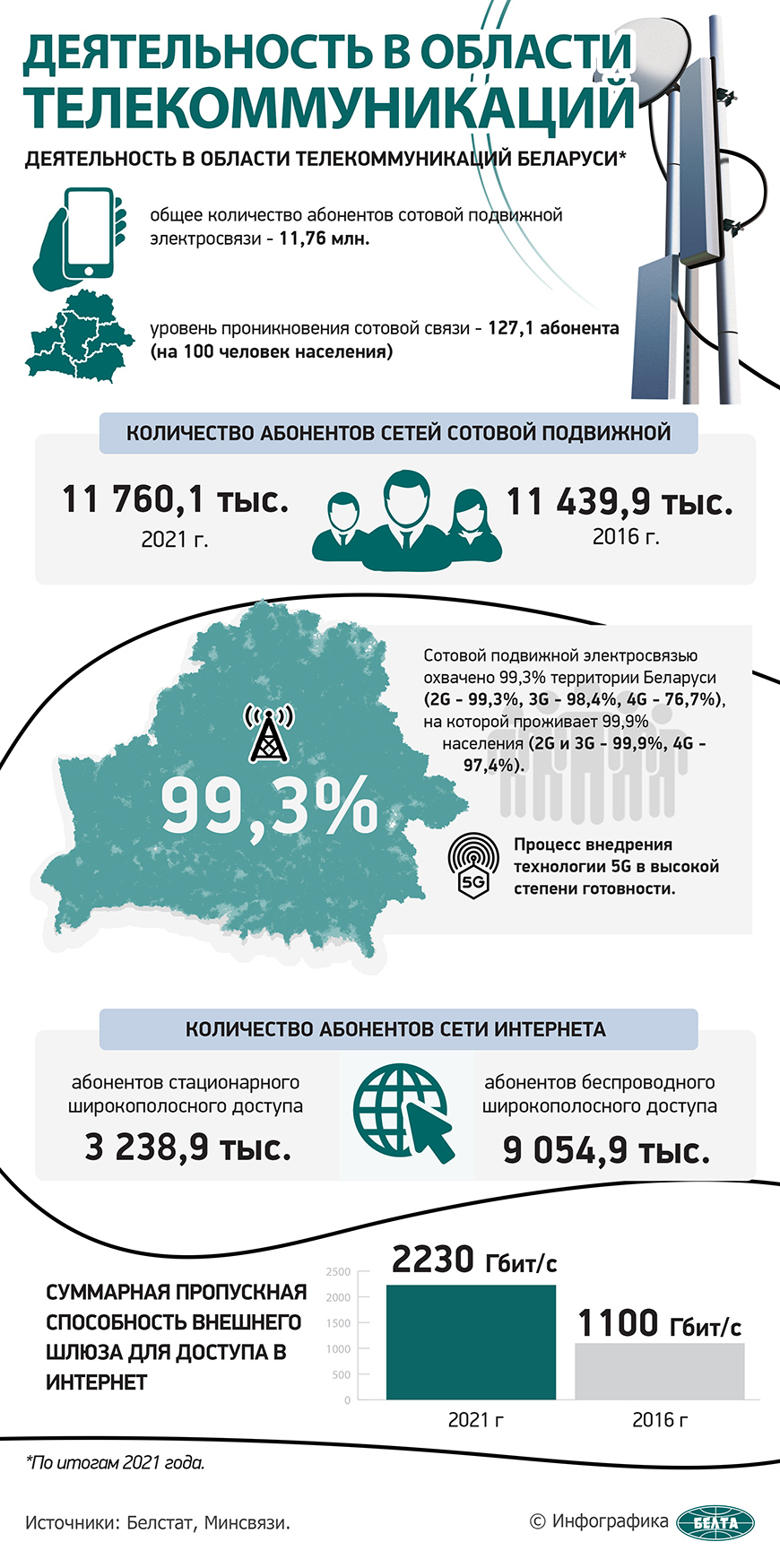 Деятельность в области телекоммуникаций Беларуси | Новости Беларуси|БелТА