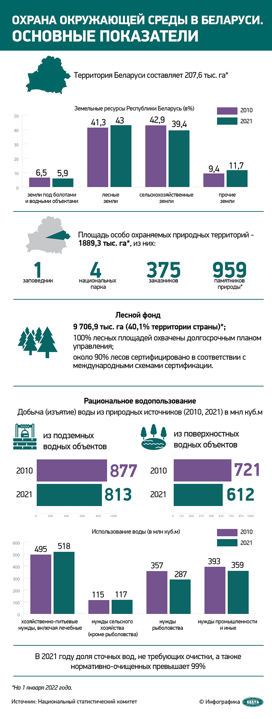 Охрана окружающей среды в Беларуси. Основные показатели
