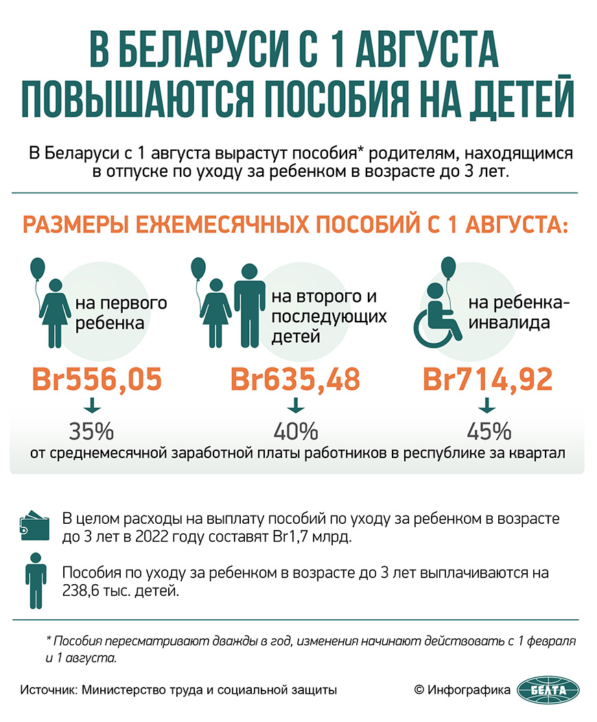 В Беларуси с 1 августа повышаются пособия на детей
