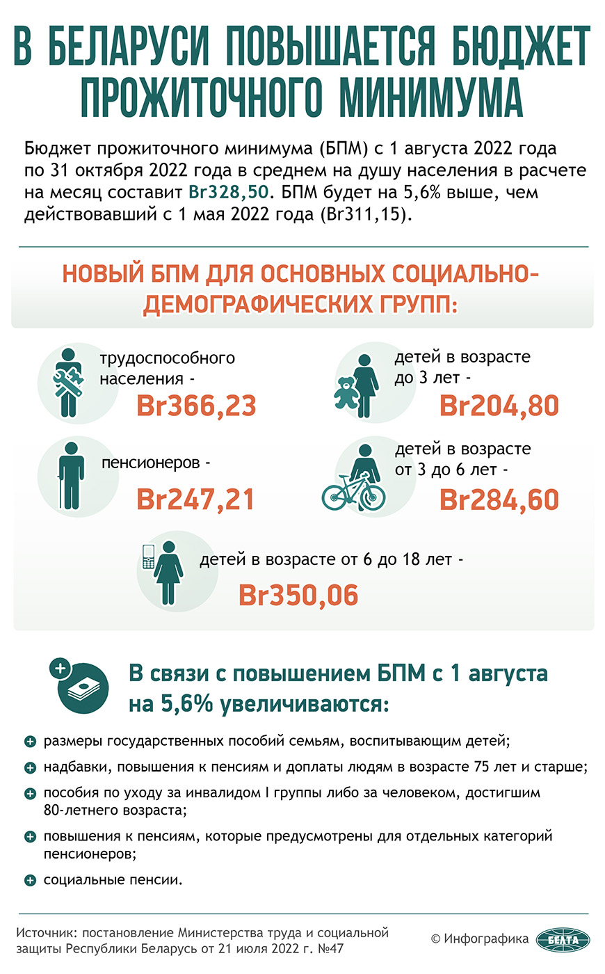 В Беларуси с 1 августа повышается бюджет прожиточного минимума