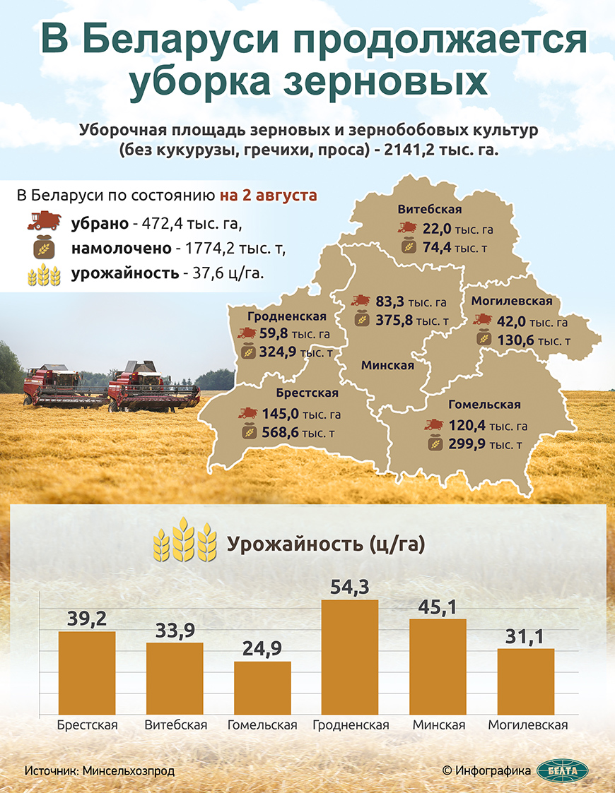 В Беларуси продолжается уборка зерновых