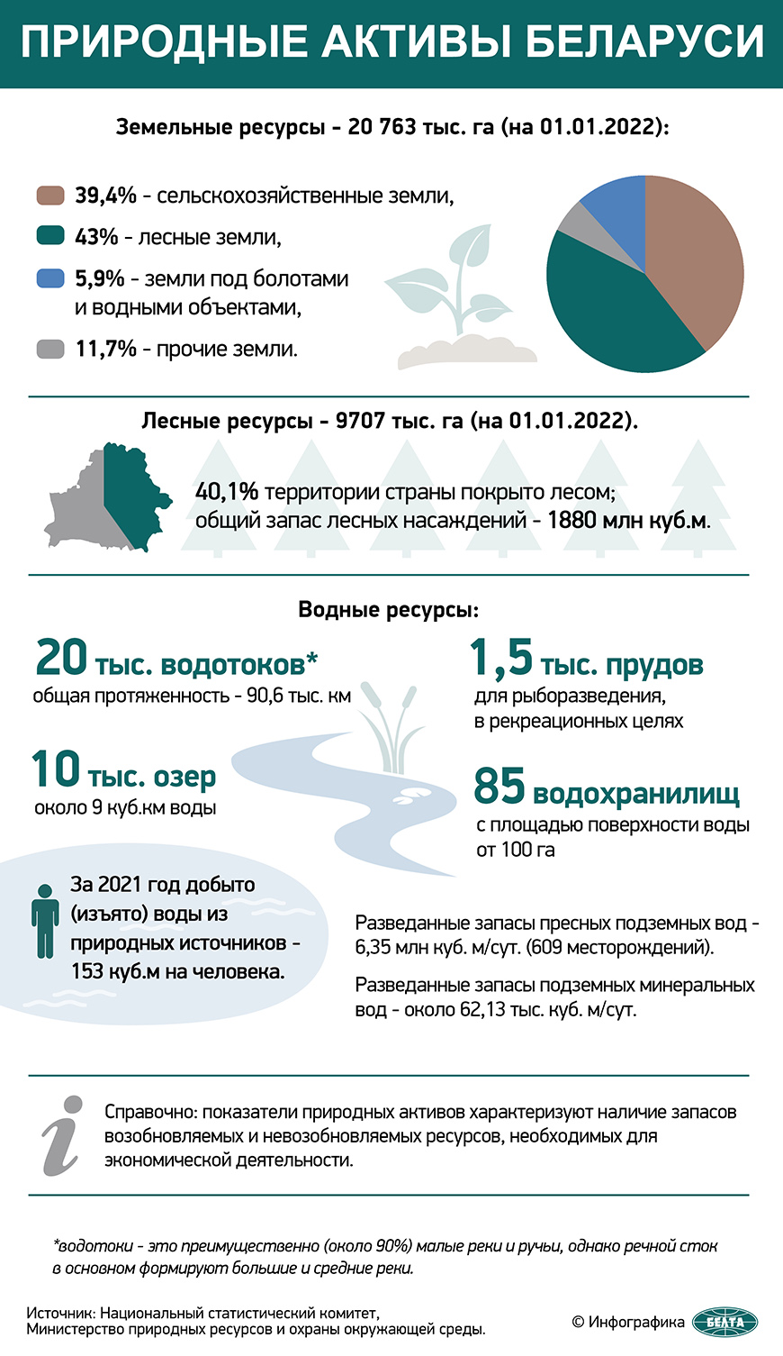 Природные активы Беларуси