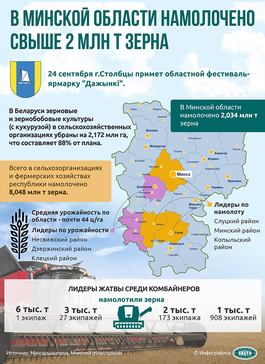 В Минской области намолочено свыше 2 млн т зерна